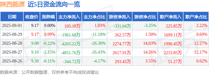 股票行情快报：陕西能源（001286）9月1日主力资金净买入105.18万元