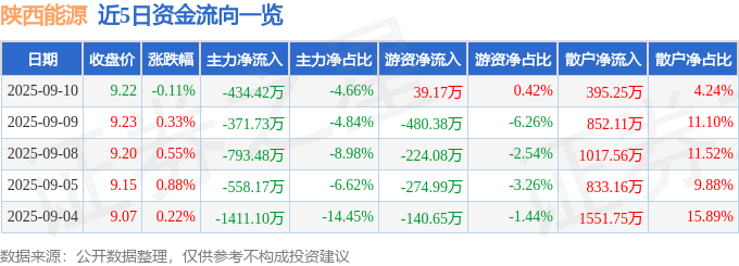 股票行情快报：陕西能源（001286）9月10日主力资金净卖出434.42万元