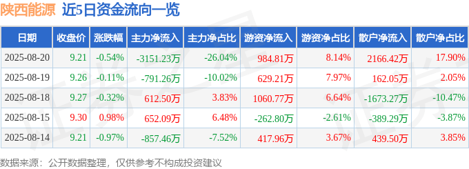 股票行情快报：陕西能源（001286）8月20日主力资金净卖出3151.23万元
