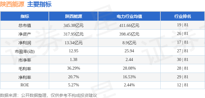 股票行情快报：陕西能源（001286）8月20日主力资金净卖出3151.23万元