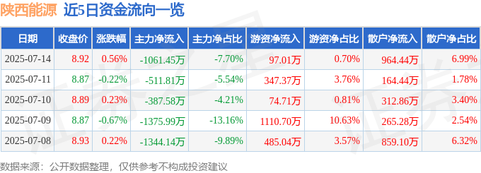 股票行情快报：陕西能源（001286）7月14日主力资金净卖出1061.45万元