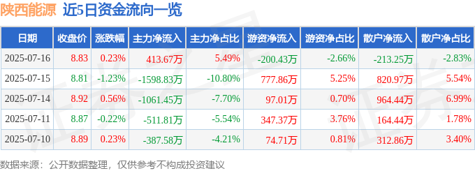 股票行情快报：陕西能源（001286）7月16日主力资金净买入413.67万元