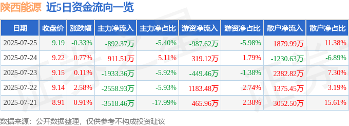 股票行情快报：陕西能源（001286）7月25日主力资金净卖出892.37万元