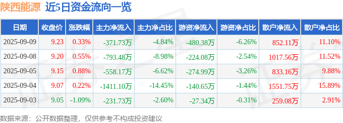 股票行情快报：陕西能源（001286）9月9日主力资金净卖出371.73万元