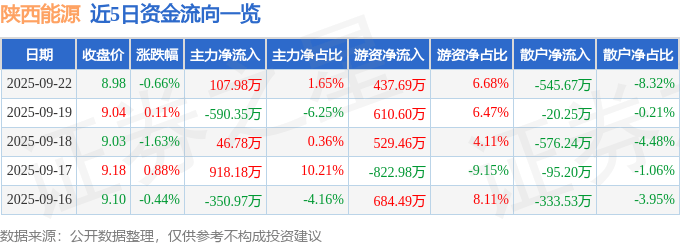 股票行情快报：陕西能源（001286）9月22日主力资金净买入107.98万元