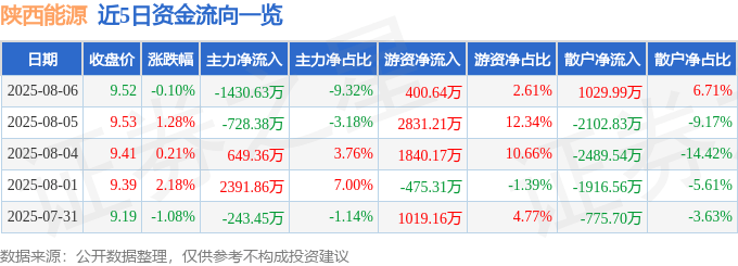 股票行情快报：陕西能源（001286）8月6日主力资金净卖出1430.63万元
