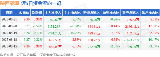 股票行情快报：陕西能源（001286）8月21日主力资金净卖出749.87万元