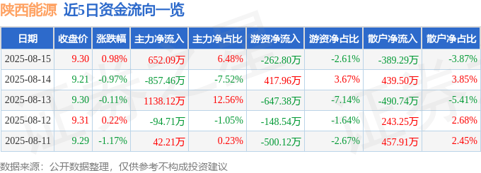股票行情快报：陕西能源（001286）8月15日主力资金净买入652.09万元