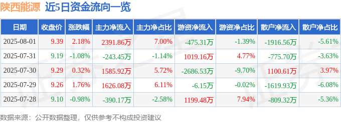 股票行情快报：陕西能源（001286）8月1日主力资金净买入2391.86万元