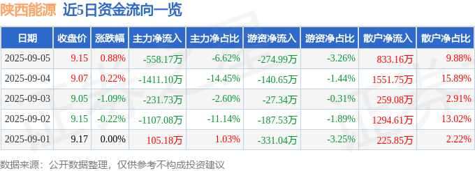 股票行情快报：陕西能源（001286）9月5日主力资金净卖出558.17万元