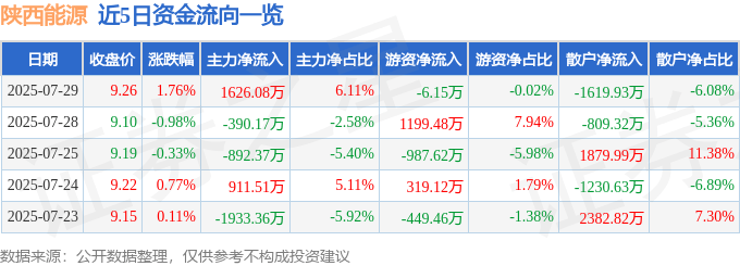 股票行情快报：陕西能源（001286）7月29日主力资金净买入1626.08万元