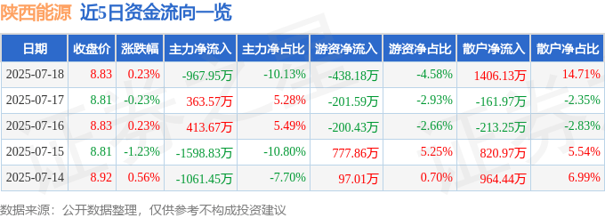 股票行情快报：陕西能源（001286）7月18日主力资金净卖出967.95万元