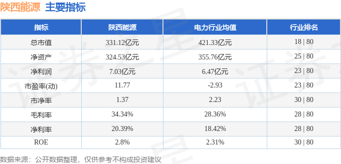 股票行情快报：陕西能源（001286）7月18日主力资金净卖出967.95万元