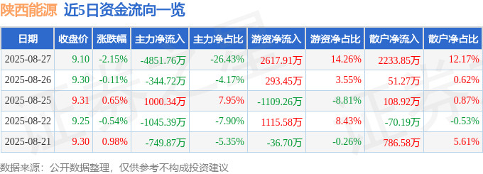 股票行情快报：陕西能源（001286）8月27日主力资金净卖出4851.76万元