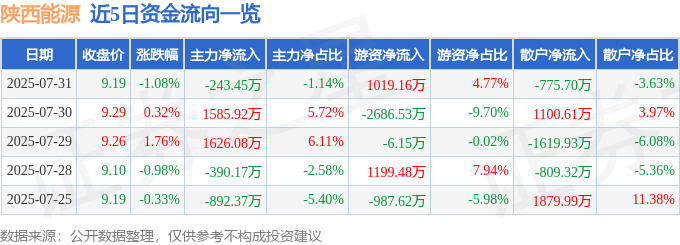 股票行情快报：陕西能源（001286）7月31日主力资金净卖出243.45万元