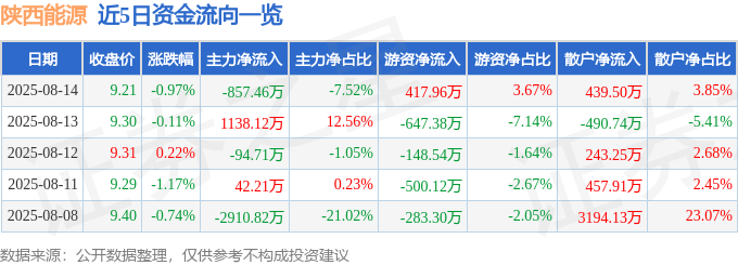 股票行情快报：陕西能源（001286）8月14日主力资金净卖出857.46万元