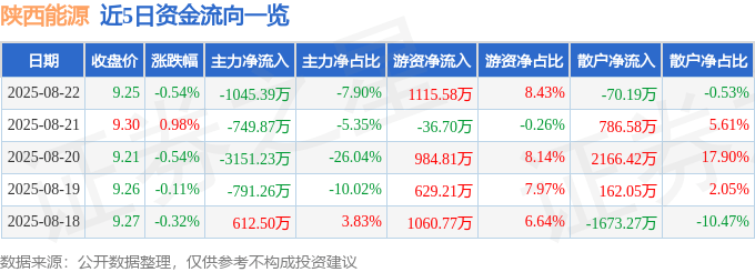 股票行情快报：陕西能源（001286）8月22日主力资金净卖出1045.39万元