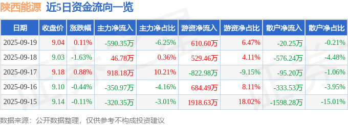股票行情快报：陕西能源（001286）9月19日主力资金净卖出590.35万元