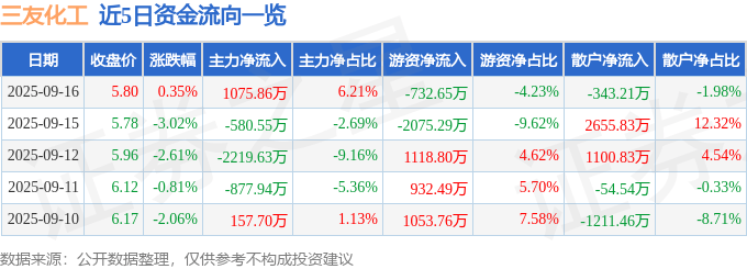 股票行情快报：三友化工（600409）9月16日主力资金净买入1075.86万元
