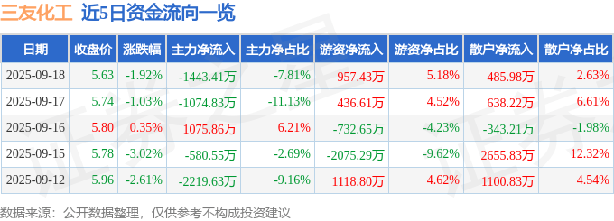 股票行情快报：三友化工（600409）9月18日主力资金净卖出1443.41万元