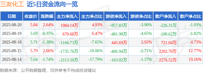 股票行情快报：三友化工（600409）8月20日主力资金净买入1084.14万元