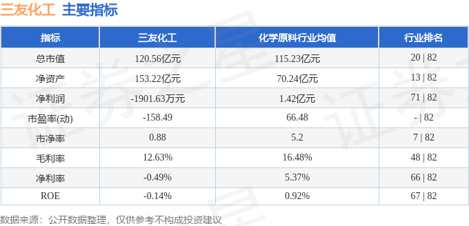 股票行情快报：三友化工（600409）8月20日主力资金净买入1084.14万元