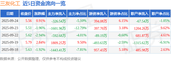 股票行情快报：三友化工（600409）9月24日主力资金净卖出326.54万元