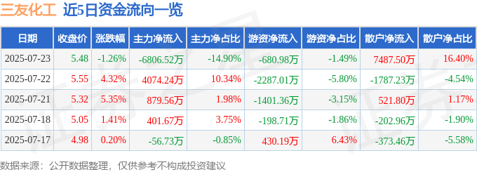 股票行情快报：三友化工（600409）7月23日主力资金净卖出6806.52万元