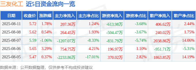 股票行情快报：三友化工（600409）8月11日主力资金净买入207.36万元