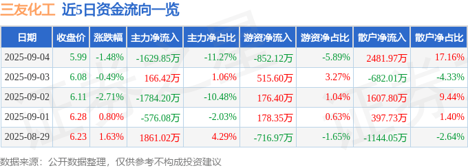 股票行情快报：三友化工（600409）9月4日主力资金净卖出1629.85万元