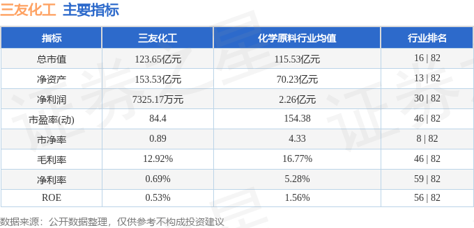 股票行情快报：三友化工（600409）9月4日主力资金净卖出1629.85万元