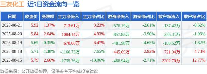股票行情快报：三友化工（600409）8月21日主力资金净买入713.61万元