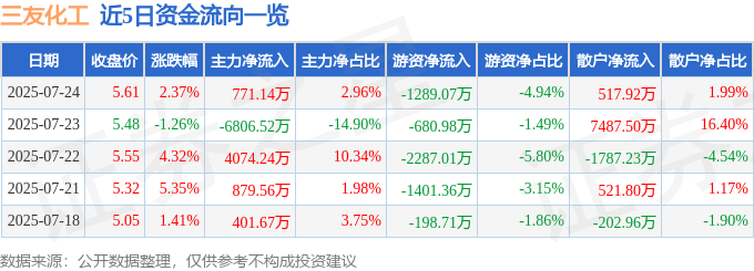 股票行情快报：三友化工（600409）7月24日主力资金净买入771.14万元