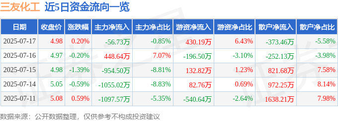 股票行情快报：三友化工（600409）7月17日主力资金净卖出56.73万元