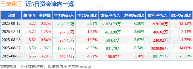 股票行情快报：三友化工（600409）8月12日主力资金净卖出945.59万元