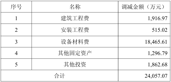 三友化工调减精细化工一期项目投资金额至17.22亿元