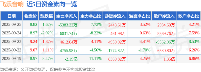 股票行情快报：飞乐音响（600651）9月25日主力资金净卖出5383.22万元