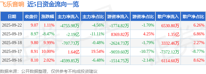 股票行情快报：飞乐音响（600651）9月22日主力资金净卖出4755.98万元