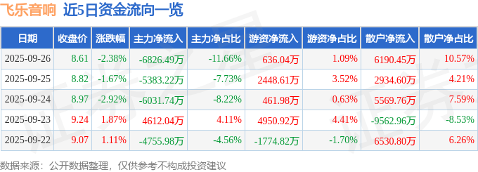 股票行情快报：飞乐音响（600651）9月26日主力资金净卖出6826.49万元