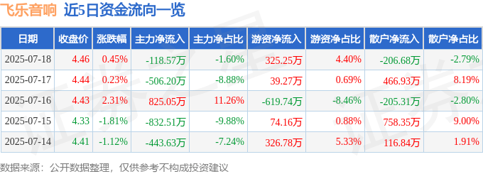 股票行情快报：飞乐音响（600651）7月18日主力资金净卖出118.57万元