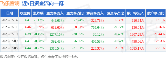股票行情快报：飞乐音响（600651）7月14日主力资金净卖出443.63万元