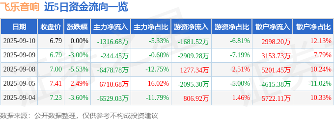 股票行情快报：飞乐音响（600651）9月10日主力资金净卖出1316.68万元