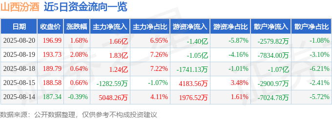股票行情快报：山西汾酒（600809）8月20日主力资金净买入1.66亿元