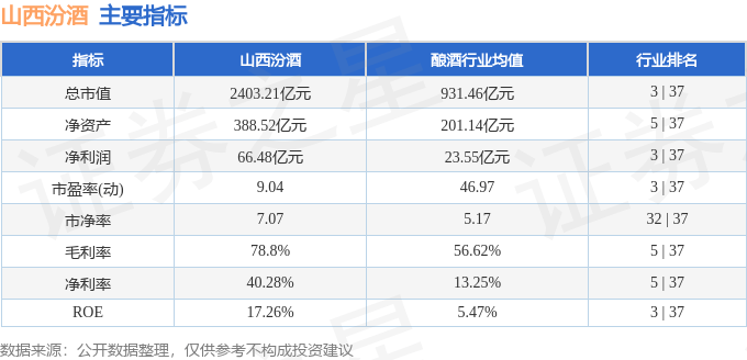 股票行情快报：山西汾酒（600809）8月20日主力资金净买入1.66亿元