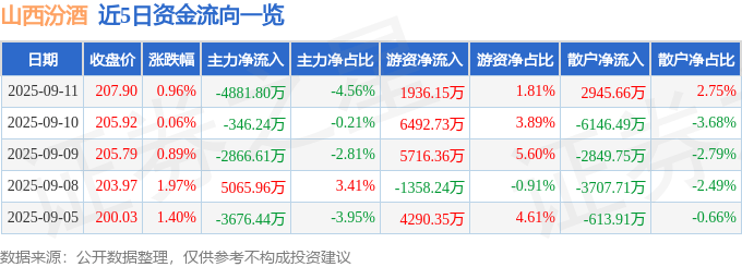 股票行情快报：山西汾酒（600809）9月11日主力资金净卖出4881.80万元