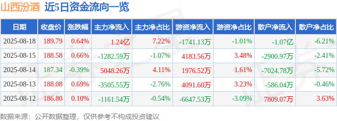 股票行情快报：山西汾酒（600809）8月18日主力资金净买入1.24亿元