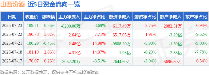 股票行情快报：山西汾酒（600809）7月23日主力资金净卖出8200.00万元