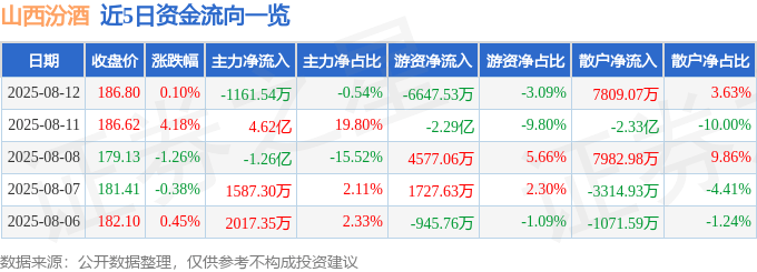 股票行情快报：山西汾酒（600809）8月12日主力资金净卖出1161.54万元