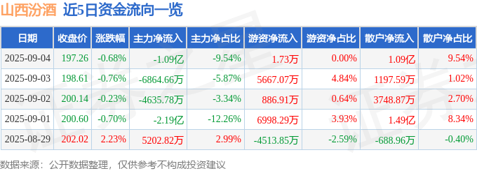 股票行情快报：山西汾酒（600809）9月4日主力资金净卖出1.09亿元