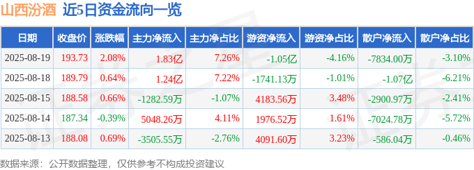 股票行情快报：山西汾酒（600809）8月19日主力资金净买入1.83亿元